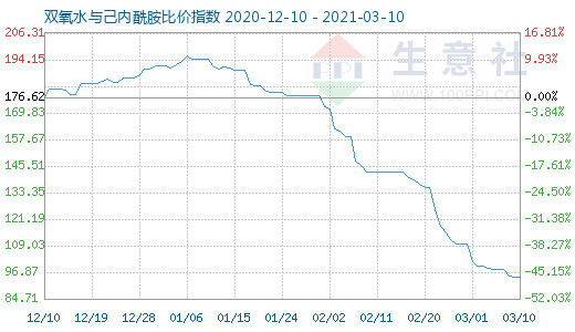 3月10日双氧水与己内酰胺比价指数图