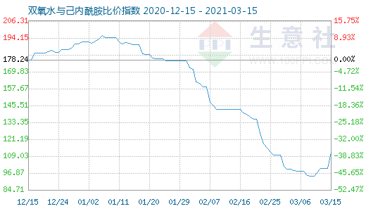 3月15日双氧水与己内酰胺比价指数图