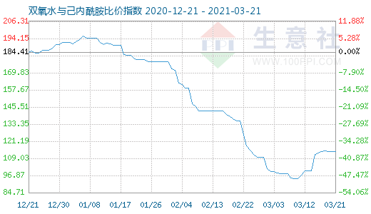 3月21日双氧水与己内酰胺比价指数图