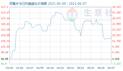 6月7日双氧水与己内酰胺比价指数图