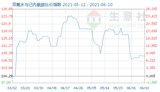 6月10日双氧水与己内酰胺比价指数图