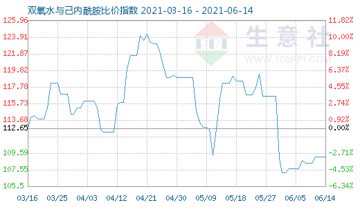 6月14日双氧水与己内酰胺比价指数图