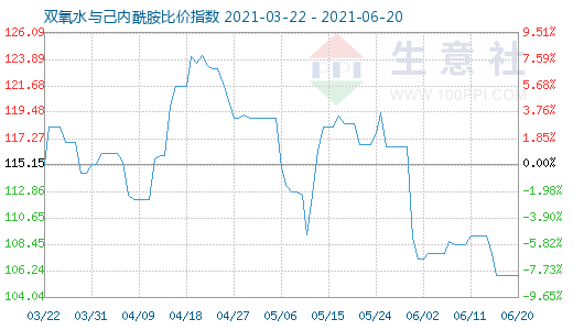 6月20日双氧水与己内酰胺比价指数图
