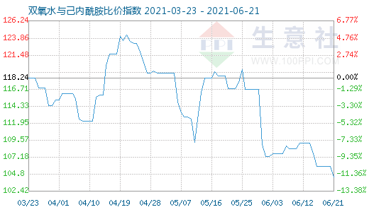 6月21日双氧水与己内酰胺比价指数图