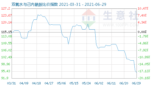 6月29日双氧水与己内酰胺比价指数图