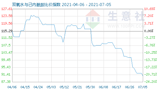 7月5日双氧水与己内酰胺比价指数图