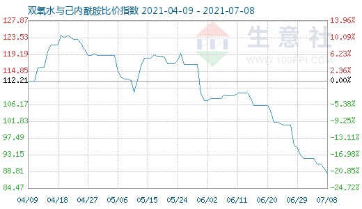 7月8日双氧水与己内酰胺比价指数图