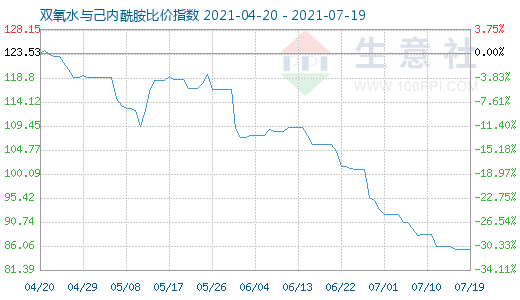 7月19日双氧水与己内酰胺比价指数图