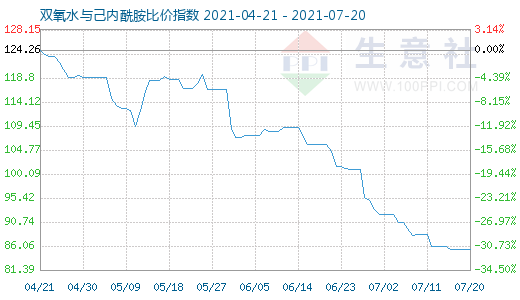 7月20日双氧水与己内酰胺比价指数图