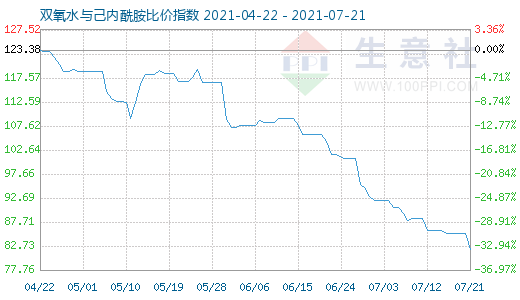 7月21日双氧水与己内酰胺比价指数图