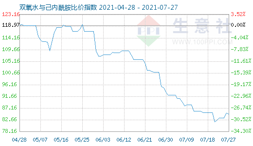 7月27日双氧水与己内酰胺比价指数图