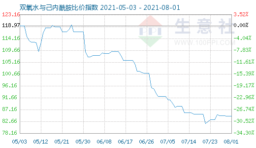 8月1日双氧水与己内酰胺比价指数图