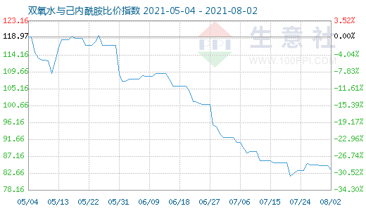 8月2日双氧水与己内酰胺比价指数图