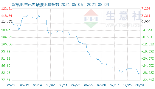 8月4日双氧水与己内酰胺比价指数图