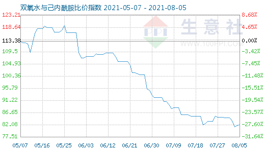 8月5日双氧水与己内酰胺比价指数图