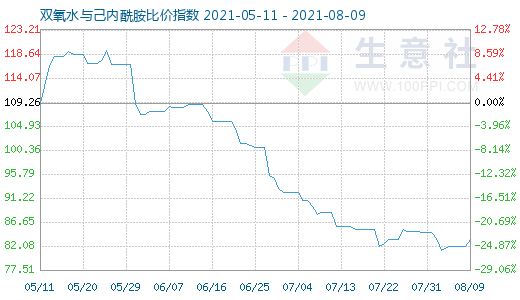 8月9日双氧水与己内酰胺比价指数图