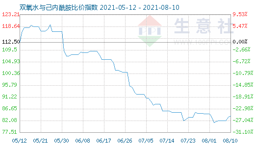 8月10日双氧水与己内酰胺比价指数图