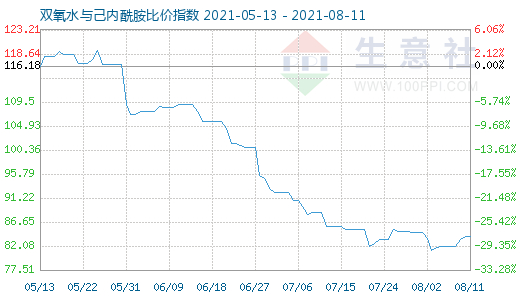 8月11日双氧水与己内酰胺比价指数图