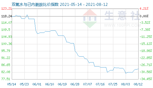 8月12日双氧水与己内酰胺比价指数图