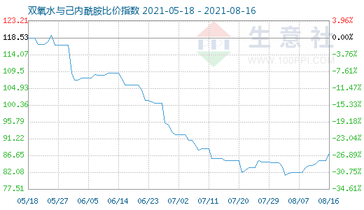 8月16日双氧水与己内酰胺比价指数图