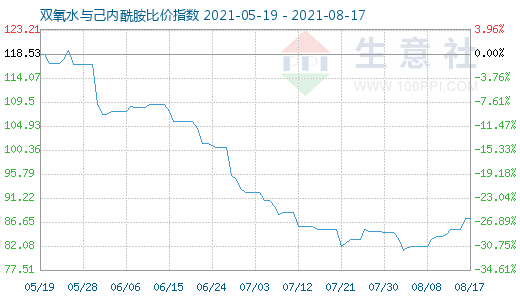 8月17日双氧水与己内酰胺比价指数图