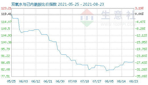 8月23日双氧水与己内酰胺比价指数图