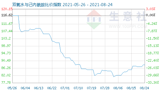 8月24日双氧水与己内酰胺比价指数图