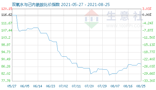 8月25日双氧水与己内酰胺比价指数图