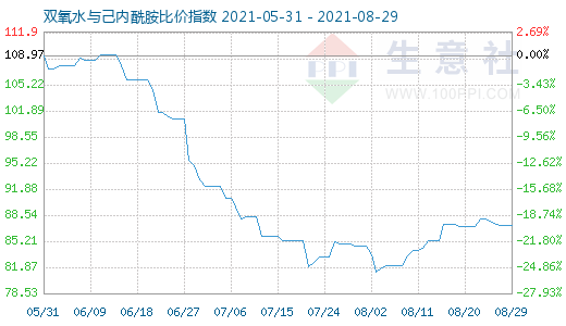 8月29日双氧水与己内酰胺比价指数图