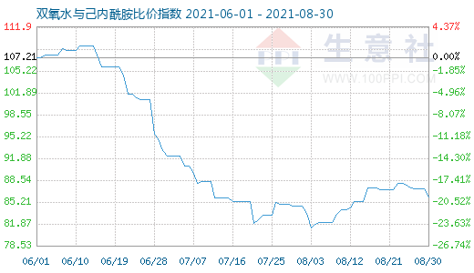 8月30日双氧水与己内酰胺比价指数图