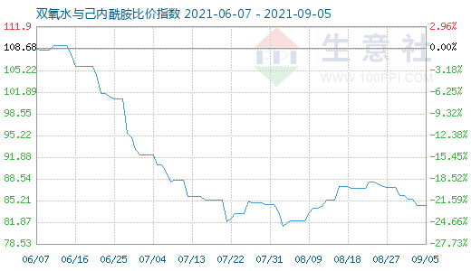 9月5日双氧水与己内酰胺比价指数图