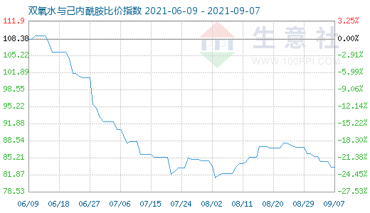 9月7日双氧水与己内酰胺比价指数图