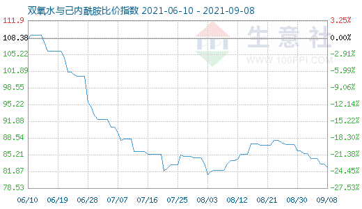 9月8日双氧水与己内酰胺比价指数图