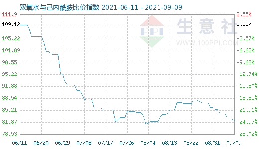 9月9日双氧水与己内酰胺比价指数图