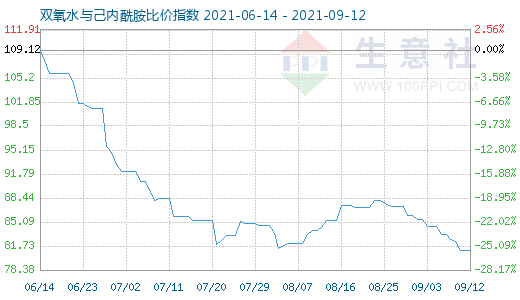 9月12日双氧水与己内酰胺比价指数图