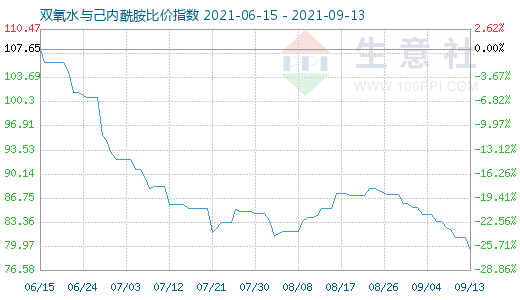 9月13日双氧水与己内酰胺比价指数图