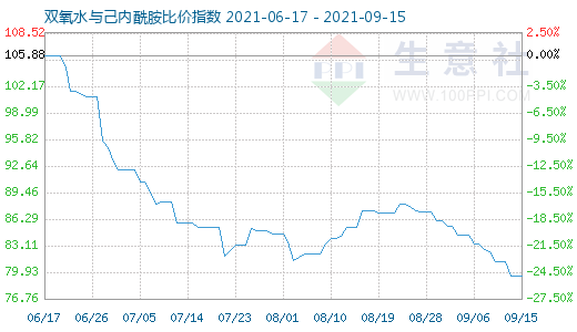 9月15日双氧水与己内酰胺比价指数图