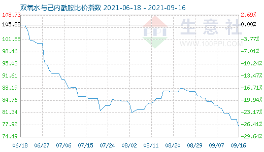 9月16日双氧水与己内酰胺比价指数图