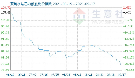 9月17日双氧水与己内酰胺比价指数图