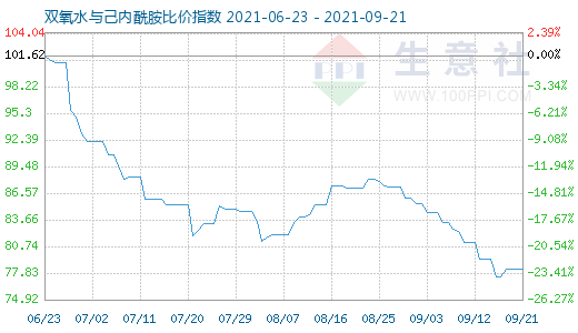 9月21日双氧水与己内酰胺比价指数图