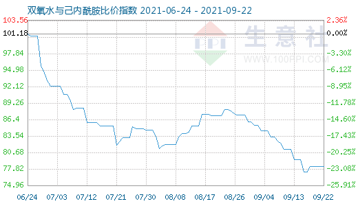 9月22日双氧水与己内酰胺比价指数图