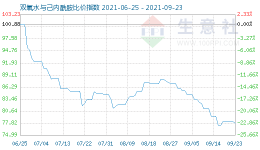 9月23日双氧水与己内酰胺比价指数图