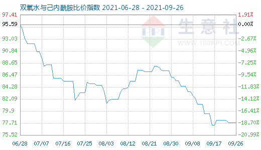 9月26日双氧水与己内酰胺比价指数图