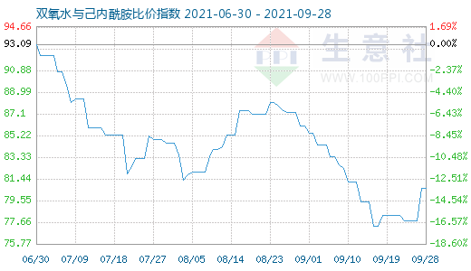 9月28日双氧水与己内酰胺比价指数图