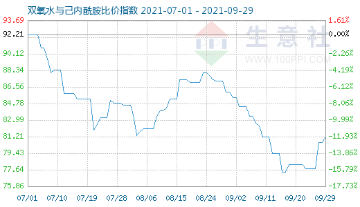 9月29日双氧水与己内酰胺比价指数图