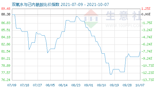 10月7日双氧水与己内酰胺比价指数图