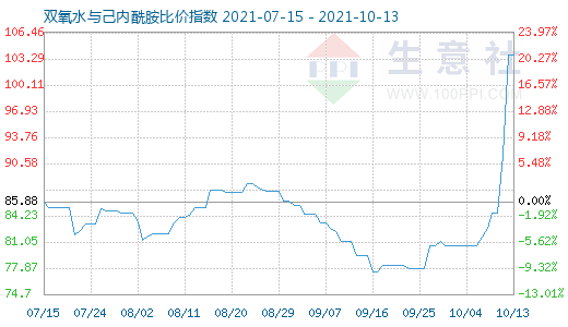 10月13日双氧水与己内酰胺比价指数图