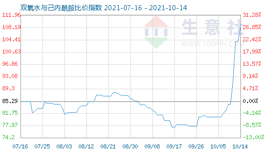 10月14日双氧水与己内酰胺比价指数图