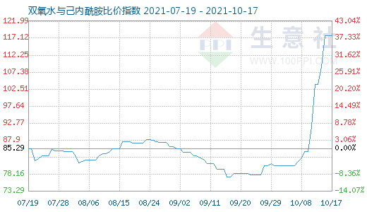 10月17日双氧水与己内酰胺比价指数图