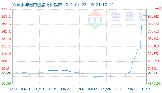 10月21日双氧水与己内酰胺比价指数图